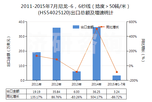 2011-2015年7月尼龍-6，6紗線（捻度＞50轉/米）(HS54025120)出口總額及增速統(tǒng)計